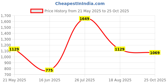 tatacliq.com VASTRAMAY Girls Pink Printed Lehenga Cholis vastramay Price History Graph from 21 May 2025 to 25 Oct 2025