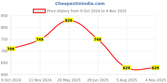 tatacliq.com VASTRAMAY Girls Purple & Yellow Cotton Striped Clothing Sets vastramay Price History Graph from 9 Oct 2024 to 2 Nov 2025