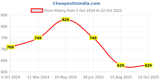 tatacliq.com VASTRAMAY Girls Purple & Yellow Cotton Striped Clothing Sets vastramay Price History Graph from 5 Oct 2024 to 22 Oct 2025
