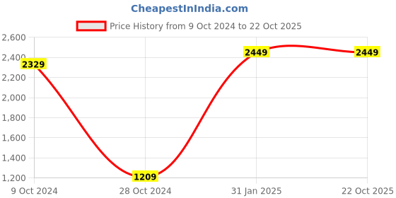 tatacliq.com VASTRAMAY Girls Purple Embellished Jumpsuit & Dungaree vastramay Price History Graph from 9 Oct 2024 to 21 Oct 2025