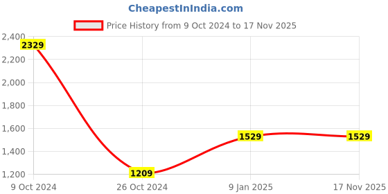 tatacliq.com VASTRAMAY Girls Purple Embellished Jumpsuit & Dungaree vastramay Price History Graph from 9 Oct 2024 to 16 Nov 2025