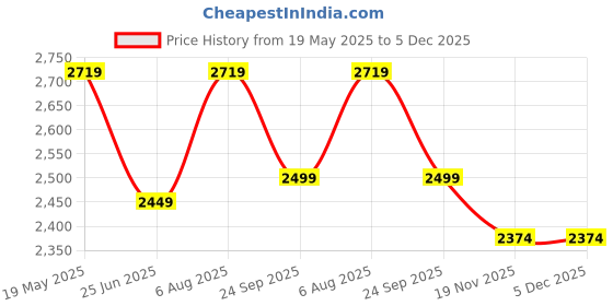 tatacliq.com VASTRAMAY Girls Purple Kurta Sharara Set With Dupatta vastramay Price History Graph from 19 May 2025 to 5 Dec 2025