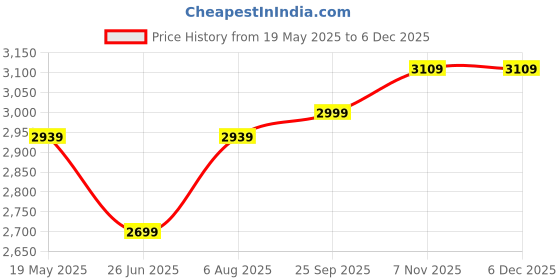 tatacliq.com VASTRAMAY Girls Purple Kurta Sharara Set With Dupatta vastramay Price History Graph from 19 May 2025 to 4 Dec 2025