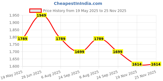 tatacliq.com VASTRAMAY Girls Purple Kurta with Palazzo Set With Dupatta vastramay Price History Graph from 19 May 2025 to 25 Nov 2025