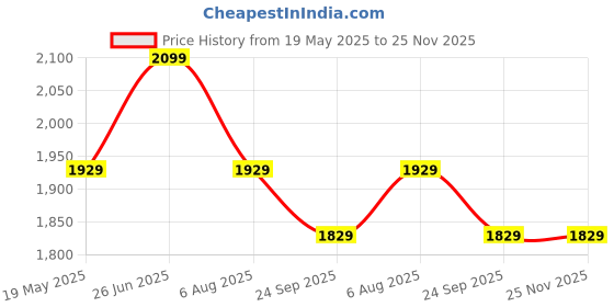 tatacliq.com VASTRAMAY Girls Purple Kurta with Palazzo Set With Dupatta vastramay Price History Graph from 19 May 2025 to 24 Nov 2025