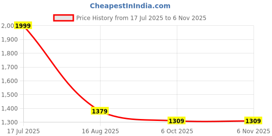 tatacliq.com VASTRAMAY Girls Purple Self LehengaCholis vastramay Price History Graph from 17 Jul 2025 to 3 Nov 2025