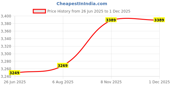 tatacliq.com VASTRAMAY Girls Red Anarkali vastramay Price History Graph from 26 Jun 2025 to 30 Nov 2025