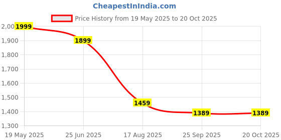 tatacliq.com VASTRAMAY Girls Red Anarkali & Jacket Set vastramay Price History Graph from 19 May 2025 to 20 Oct 2025