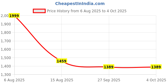 tatacliq.com VASTRAMAY Girls Red Anarkali & Jacket Set vastramay Price History Graph from 6 Aug 2025 to 4 Oct 2025