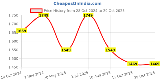 tatacliq.com VASTRAMAY Girls Red & Blue Cotton Floral Full Sleeves Kurta vastramay Price History Graph from 28 Oct 2024 to 29 Oct 2025
