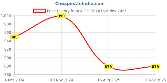 tatacliq.com VASTRAMAY Girls Red & Cream Embroidery Clothing Sets vastramay Price History Graph from 4 Oct 2024 to 6 Nov 2025