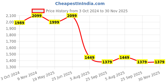 tatacliq.com VASTRAMAY Girls Red & Cream Printed Lehenga Cholis vastramay Price History Graph from 3 Oct 2024 to 30 Nov 2025