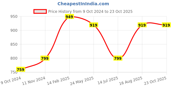tatacliq.com VASTRAMAY Girls Red & Yellow Solid Dresses vastramay Price History Graph from 9 Oct 2024 to 22 Oct 2025