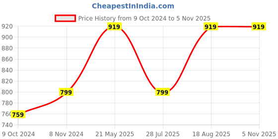 tatacliq.com VASTRAMAY Girls Red & Yellow Solid Dresses vastramay Price History Graph from 9 Oct 2024 to 4 Nov 2025