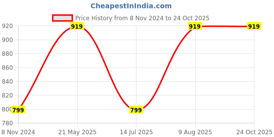 tatacliq.com VASTRAMAY Girls Red & Yellow Solid Dresses vastramay Price History Graph from 8 Nov 2024 to 23 Oct 2025