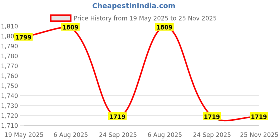 tatacliq.com VASTRAMAY Girls Red Kurta Pyjama And Dupatta Set vastramay Price History Graph from 19 May 2025 to 24 Nov 2025