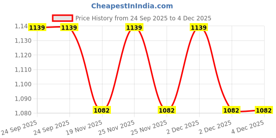 tatacliq.com Vastramay Girls Red Regular Fit Printed Suit Set vastramay Price History Graph from 24 Sep 2025 to 4 Dec 2025