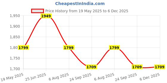 tatacliq.com VASTRAMAY Girls Turquoise Kurta with Palazzo Set With Dupatta vastramay Price History Graph from 19 May 2025 to 5 Dec 2025