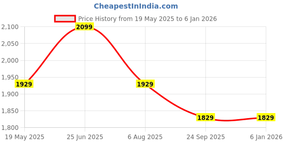 tatacliq.com VASTRAMAY Girls Turquoise Kurta with Palazzo Set With Dupatta vastramay Price History Graph from 19 May 2025 to 3 Jan 2026
