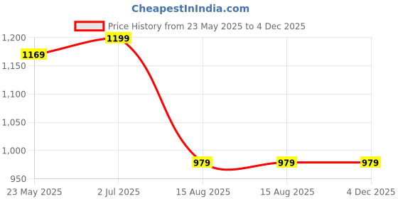 tatacliq.com VASTRAMAY Girls White Cotton Embroidery Dresses vastramay Price History Graph from 23 May 2025 to 4 Dec 2025