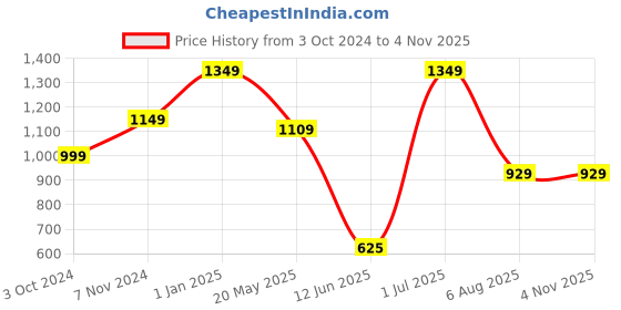 tatacliq.com VASTRAMAY Girls White Cotton Embroidery Dresses vastramay Price History Graph from 3 Oct 2024 to 3 Nov 2025