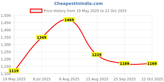 tatacliq.com VASTRAMAY Girls White Embroidery Dresses vastramay Price History Graph from 19 May 2025 to 21 Oct 2025