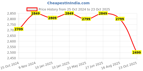 tatacliq.com VASTRAMAY Girls Wine Embroidery Lehenga Cholis vastramay Price History Graph from 25 Oct 2024 to 23 Oct 2025