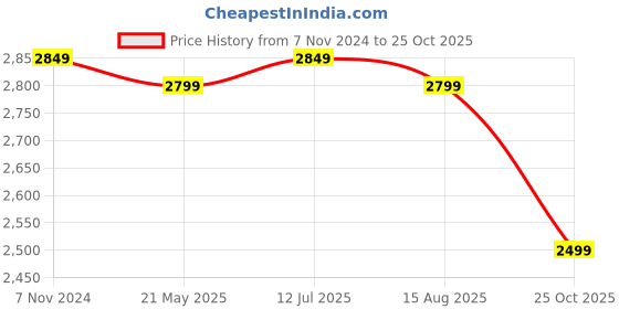 tatacliq.com VASTRAMAY Girls Wine Embroidery Lehenga Cholis vastramay Price History Graph from 7 Nov 2024 to 25 Oct 2025