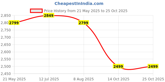 tatacliq.com VASTRAMAY Girls Wine Embroidery Lehenga Cholis vastramay Price History Graph from 21 May 2025 to 24 Oct 2025