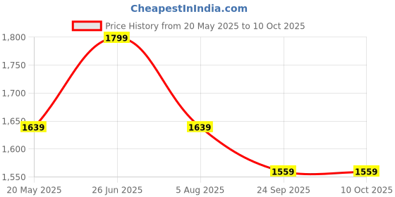 tatacliq.com VASTRAMAY Girls Wine Kurta with Palazzo Set With Dupatta vastramay Price History Graph from 20 May 2025 to 9 Oct 2025