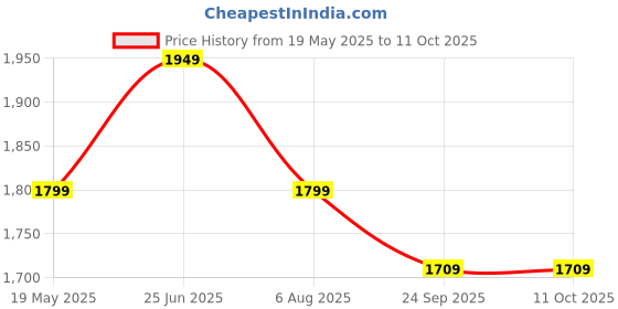 tatacliq.com VASTRAMAY Girls Wine Kurta with Palazzo Set With Dupatta vastramay Price History Graph from 19 May 2025 to 11 Oct 2025