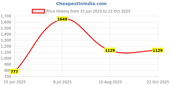 tatacliq.com VASTRAMAY Girls Yellow & Aqua Embroidery Lehenga Cholis vastramay Price History Graph from 15 Jun 2025 to 21 Oct 2025