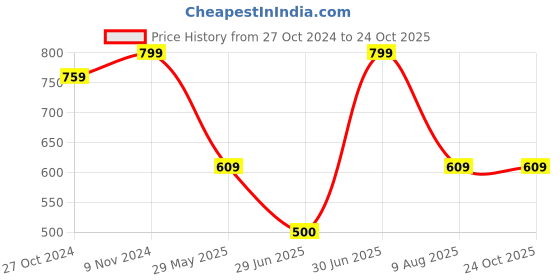 tatacliq.com VASTRAMAY Girls Yellow & Blue Cotton Floral Clothing Sets vastramay Price History Graph from 27 Oct 2024 to 24 Oct 2025
