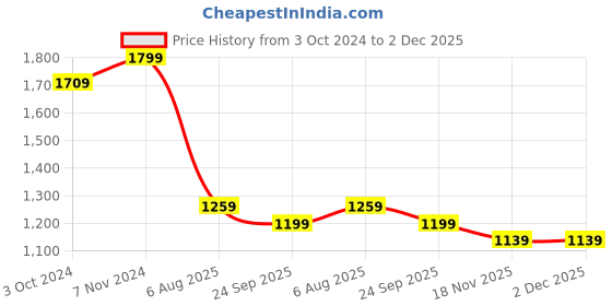 tatacliq.com VASTRAMAY Girls Yellow & Cream Printed Lehenga Cholis vastramay Price History Graph from 3 Oct 2024 to 2 Dec 2025