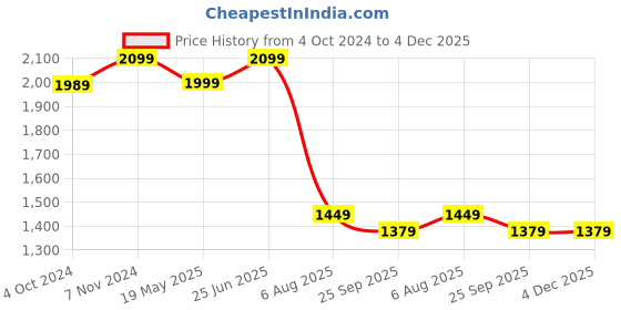 tatacliq.com VASTRAMAY Girls Yellow & Cream Printed Lehenga Cholis vastramay Price History Graph from 4 Oct 2024 to 4 Dec 2025