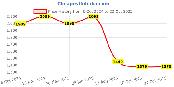 tatacliq.com VASTRAMAY Girls Yellow & Cream Printed Lehenga Cholis vastramay Price History Graph from 6 Oct 2024 to 22 Oct 2025