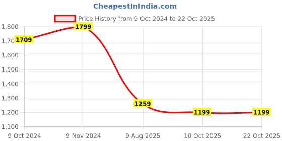 tatacliq.com VASTRAMAY Girls Yellow & Cream Printed Lehenga Cholis vastramay Price History Graph from 9 Oct 2024 to 22 Oct 2025