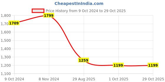 tatacliq.com VASTRAMAY Girls Yellow & Cream Printed Lehenga Cholis vastramay Price History Graph from 9 Oct 2024 to 29 Oct 2025