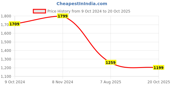 tatacliq.com VASTRAMAY Girls Yellow & Cream Printed Lehenga Cholis vastramay Price History Graph from 9 Oct 2024 to 20 Oct 2025