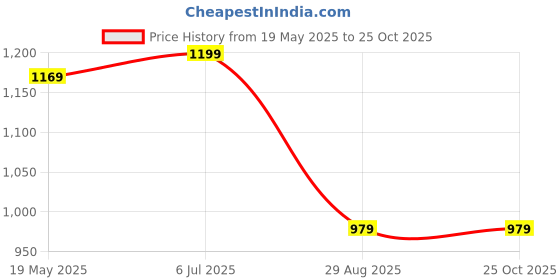 tatacliq.com VASTRAMAY Girls Yellow Cotton Embroidery Dresses vastramay Price History Graph from 19 May 2025 to 25 Oct 2025