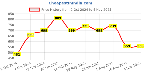 tatacliq.com VASTRAMAY Girls Yellow Cotton Floral Dresses vastramay Price History Graph from 2 Oct 2024 to 2 Nov 2025