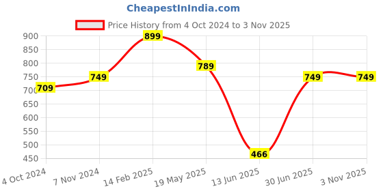 tatacliq.com VASTRAMAY Girls Yellow Cotton Floral Dresses vastramay Price History Graph from 4 Oct 2024 to 3 Nov 2025