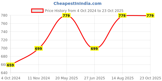 tatacliq.com VASTRAMAY Girls Yellow Cotton Floral Dresses vastramay Price History Graph from 4 Oct 2024 to 23 Oct 2025