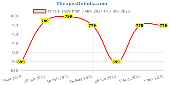 tatacliq.com VASTRAMAY Girls Yellow Cotton Floral Dresses vastramay Price History Graph from 7 Nov 2024 to 3 Nov 2025