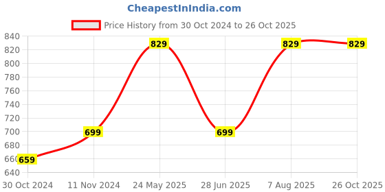 tatacliq.com VASTRAMAY Girls Yellow Cotton Floral Kurta vastramay Price History Graph from 30 Oct 2024 to 26 Oct 2025