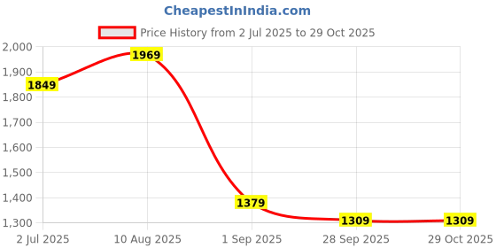 tatacliq.com VASTRAMAY Girls Yellow Cotton Floral Lehenga Cholis vastramay Price History Graph from 2 Jul 2025 to 28 Oct 2025