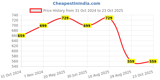 tatacliq.com VASTRAMAY Girls Yellow Cotton Printed Clothing Sets vastramay Price History Graph from 31 Oct 2024 to 23 Oct 2025