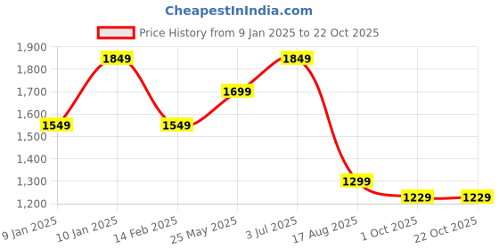 tatacliq.com VASTRAMAY Girls Yellow Cotton Printed Lehenga Cholis vastramay Price History Graph from 9 Jan 2025 to 22 Oct 2025