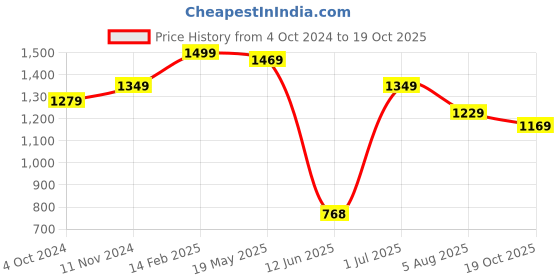 tatacliq.com VASTRAMAY Girls Yellow Embroidery Dresses vastramay Price History Graph from 4 Oct 2024 to 19 Oct 2025