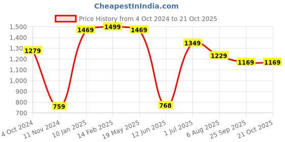 tatacliq.com VASTRAMAY Girls Yellow Embroidery Dresses vastramay Price History Graph from 4 Oct 2024 to 21 Oct 2025